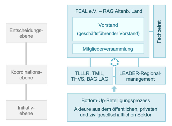 Organisations- und Entscheidungsstrukturen der RAG Altenburger Land, Foto: RAG ABG