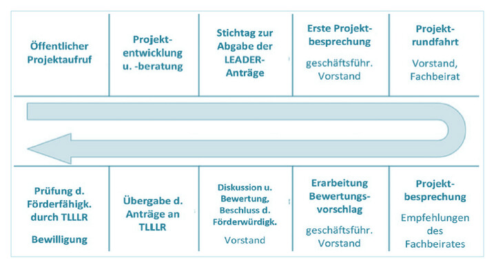 Schematische Darstellung des Projektauswahlverfahrens der RAG Altenburger Land, Foto: RAG ABG