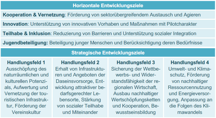 Horizontale und Strategische Entwicklungsziele der RES "Altenburger Land" 2023-2027, Foto: RAG ABG