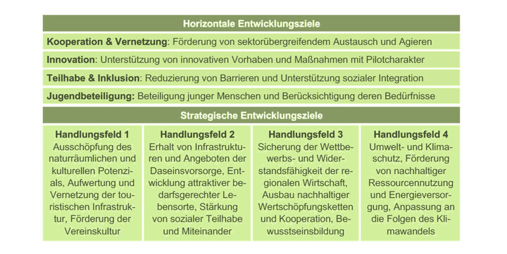 Horizontale und Strategische Entwicklungsziele der RES "Altenburger Land" 2023-2027, Foto: RAG ABG